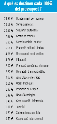 A què es destinen cada 100 euros del pressupost A què es destinen cada 100 euros del pressupost