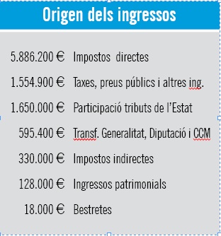 Orígen dels ingressos Orígen dels ingressos