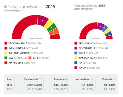 Resultats eleccions municipals 2019