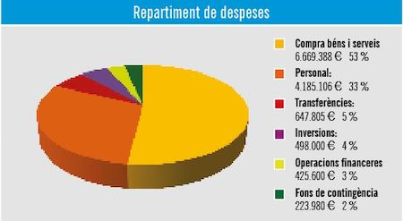 Destinació de les despeses