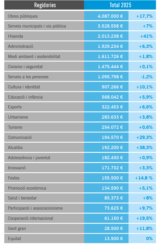 Pressupost per regidories